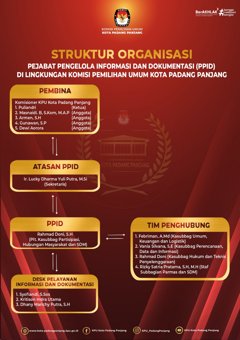 STRUKTUR PPID KPU PADANG PANJANG