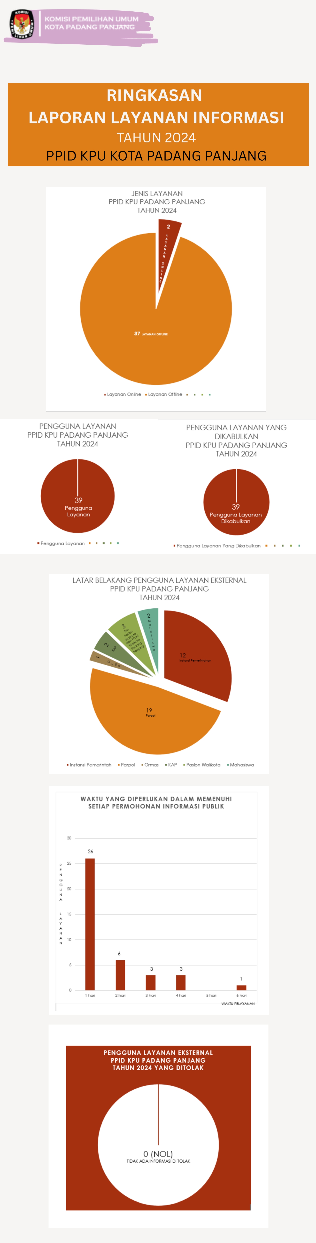 Ringkasan Laporan Layanan Informasi Publik