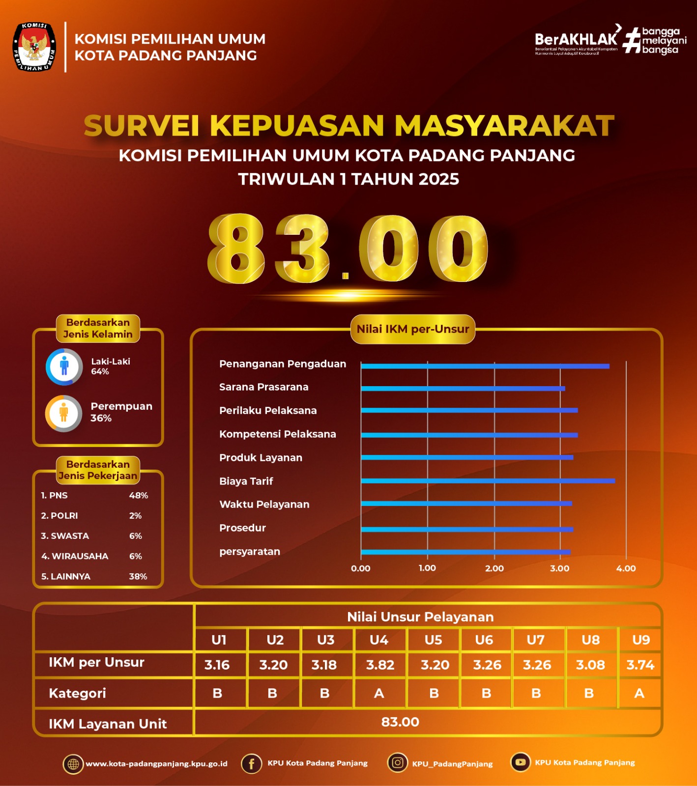 SUERVEY KEPUASAN MASYARAKAT KPU PADANG PANJANG TAHUN 2025
