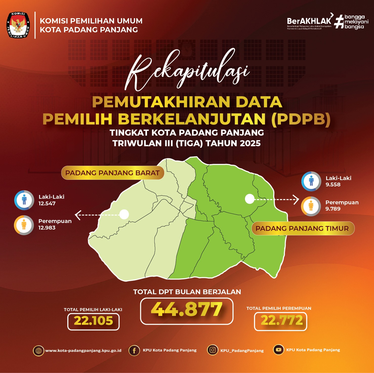 PDPB  III Kota Padang Panjang