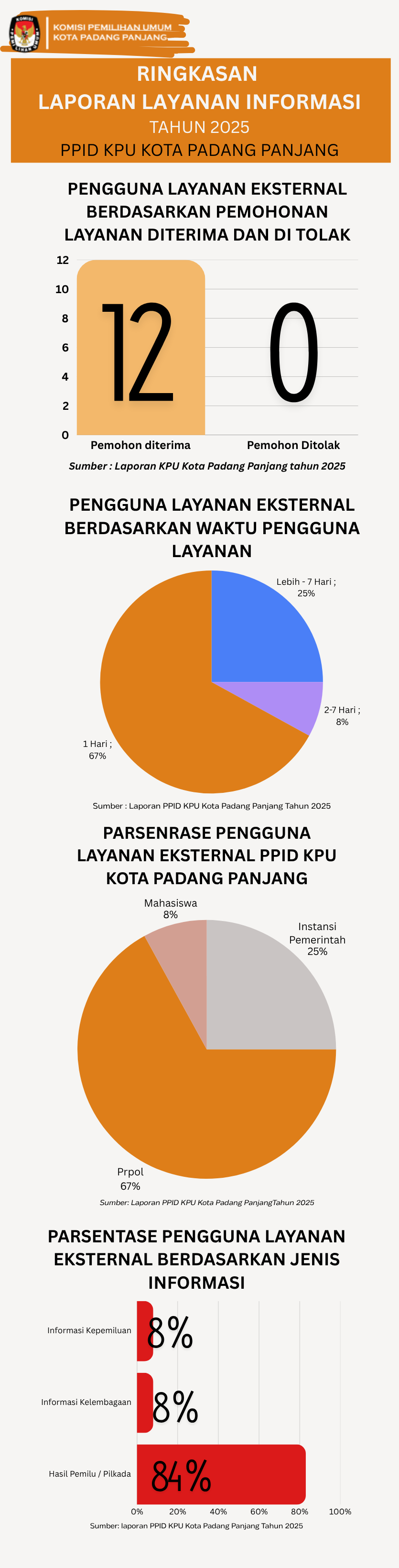 Ringkasan Laporan PPID Tahun 2025