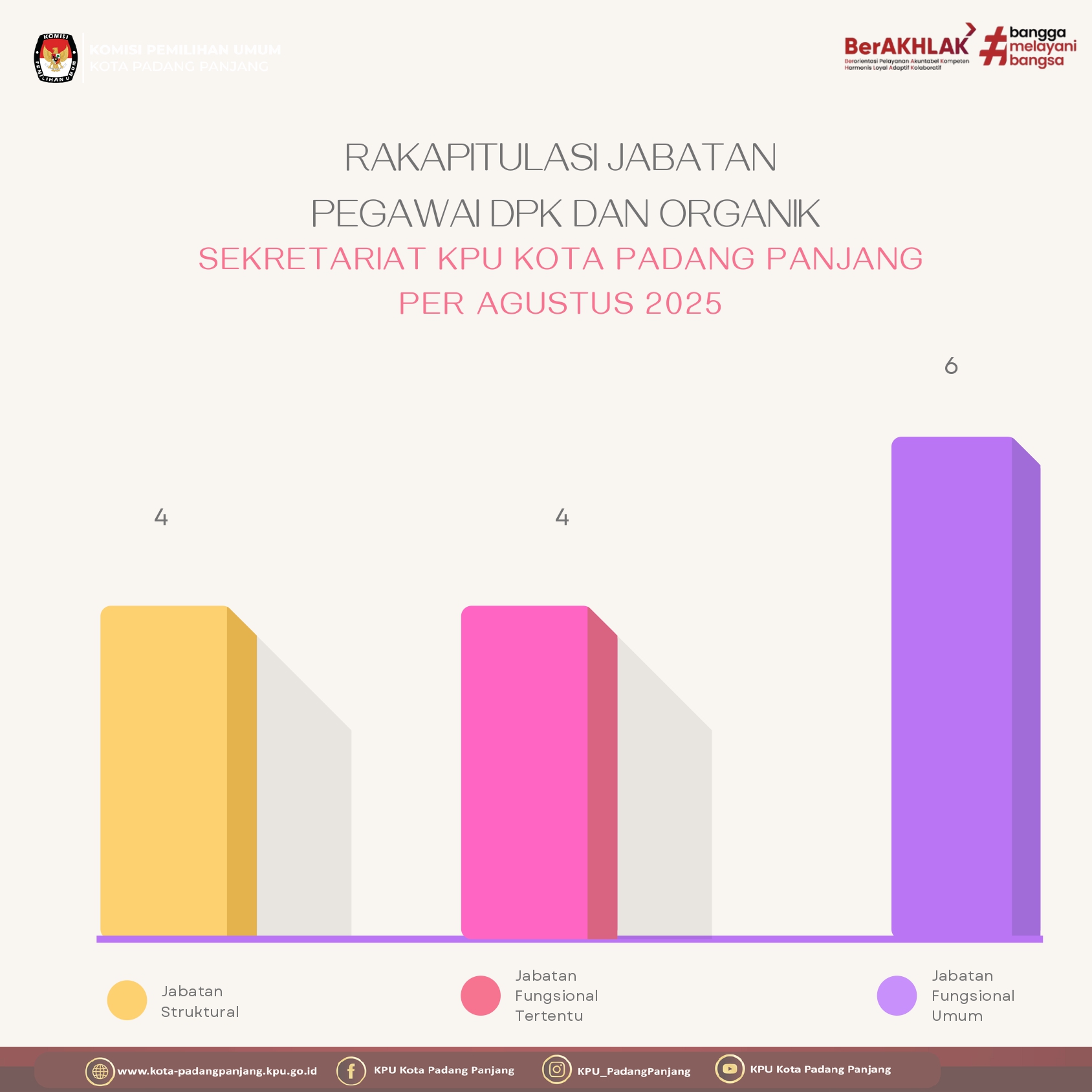 RAKAPITULASI JABATAN  PEGAWAI DPK DAN ORGANIK SEKRETARIAT KPU KOTA PADANG PANJANG PER AGUSTUS 2025