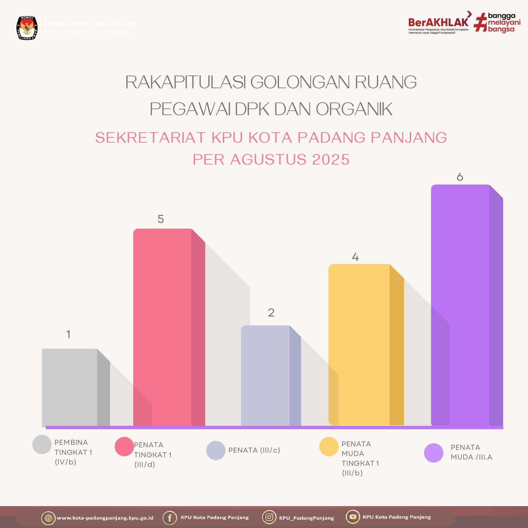 RAKAPITULASI GOL. RUANG PEGAWAI DPK DAN ORGANIK SEKRETARIAT KPU KOTA PADANG PANJANG PER AGUSTUS 2025